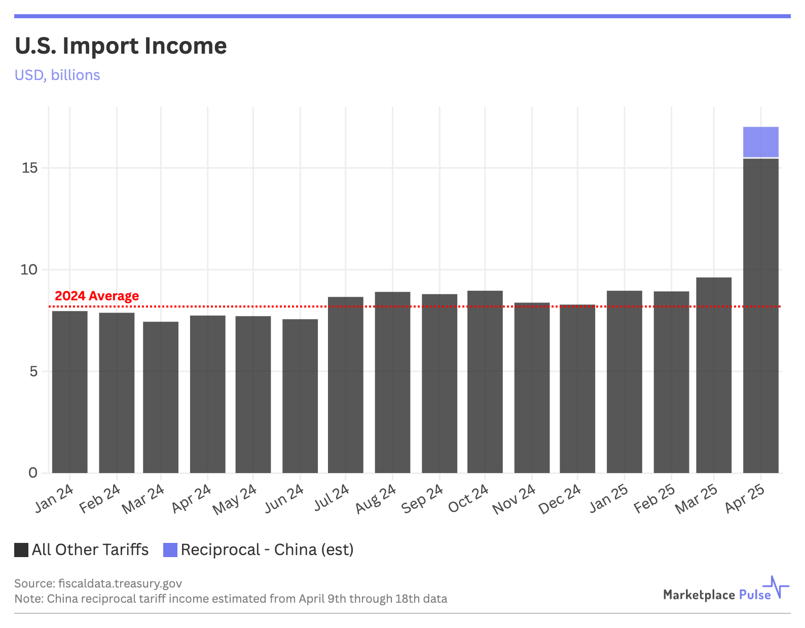 U.S. Import Income